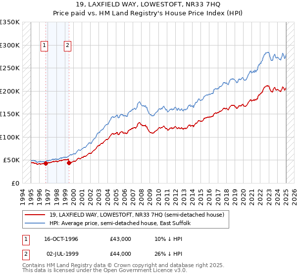 19, LAXFIELD WAY, LOWESTOFT, NR33 7HQ: Price paid vs HM Land Registry's House Price Index