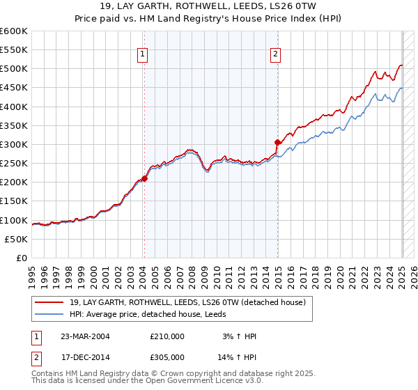 19, LAY GARTH, ROTHWELL, LEEDS, LS26 0TW: Price paid vs HM Land Registry's House Price Index