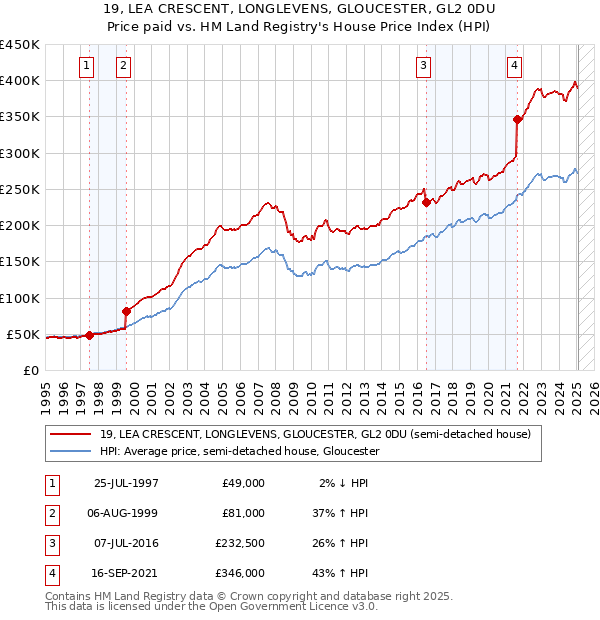 19, LEA CRESCENT, LONGLEVENS, GLOUCESTER, GL2 0DU: Price paid vs HM Land Registry's House Price Index