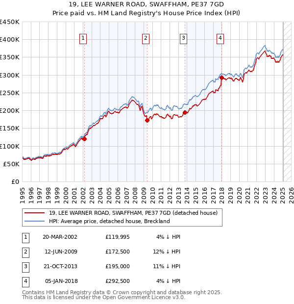 19, LEE WARNER ROAD, SWAFFHAM, PE37 7GD: Price paid vs HM Land Registry's House Price Index