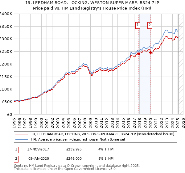 19, LEEDHAM ROAD, LOCKING, WESTON-SUPER-MARE, BS24 7LP: Price paid vs HM Land Registry's House Price Index