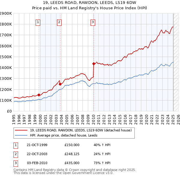 19, LEEDS ROAD, RAWDON, LEEDS, LS19 6DW: Price paid vs HM Land Registry's House Price Index