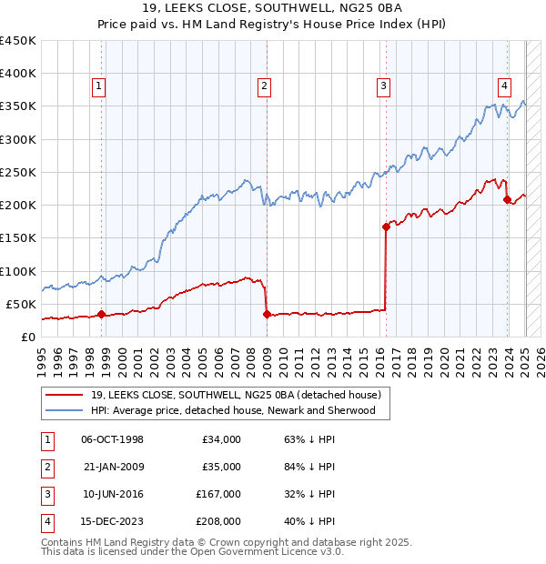 19, LEEKS CLOSE, SOUTHWELL, NG25 0BA: Price paid vs HM Land Registry's House Price Index