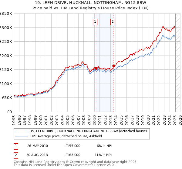 19, LEEN DRIVE, HUCKNALL, NOTTINGHAM, NG15 8BW: Price paid vs HM Land Registry's House Price Index
