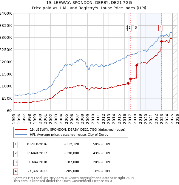 19, LEEWAY, SPONDON, DERBY, DE21 7GG: Price paid vs HM Land Registry's House Price Index