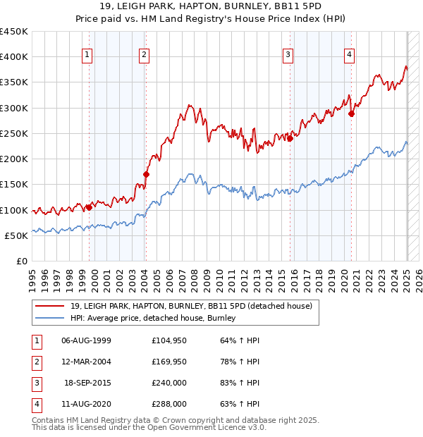19, LEIGH PARK, HAPTON, BURNLEY, BB11 5PD: Price paid vs HM Land Registry's House Price Index