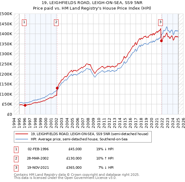 19, LEIGHFIELDS ROAD, LEIGH-ON-SEA, SS9 5NR: Price paid vs HM Land Registry's House Price Index