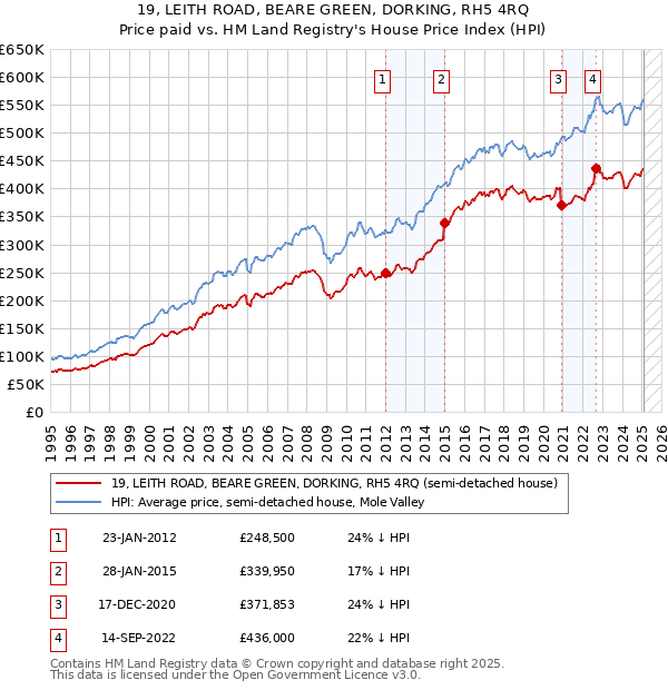 19, LEITH ROAD, BEARE GREEN, DORKING, RH5 4RQ: Price paid vs HM Land Registry's House Price Index