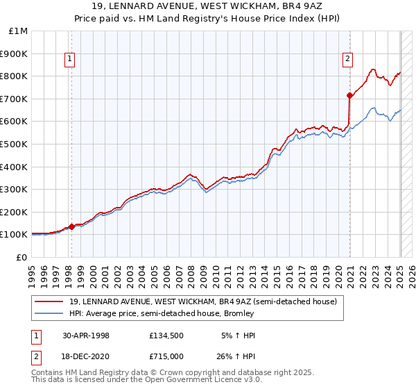 19, LENNARD AVENUE, WEST WICKHAM, BR4 9AZ: Price paid vs HM Land Registry's House Price Index
