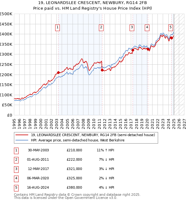 19, LEONARDSLEE CRESCENT, NEWBURY, RG14 2FB: Price paid vs HM Land Registry's House Price Index