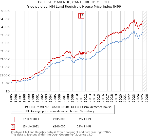 19, LESLEY AVENUE, CANTERBURY, CT1 3LF: Price paid vs HM Land Registry's House Price Index