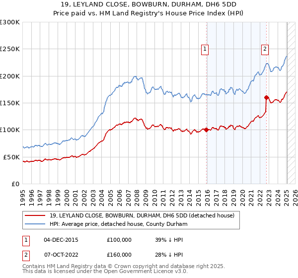 19, LEYLAND CLOSE, BOWBURN, DURHAM, DH6 5DD: Price paid vs HM Land Registry's House Price Index