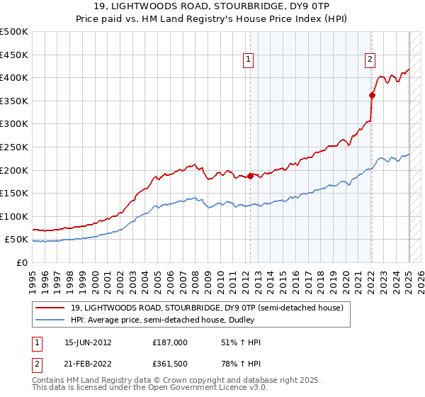 19, LIGHTWOODS ROAD, STOURBRIDGE, DY9 0TP: Price paid vs HM Land Registry's House Price Index