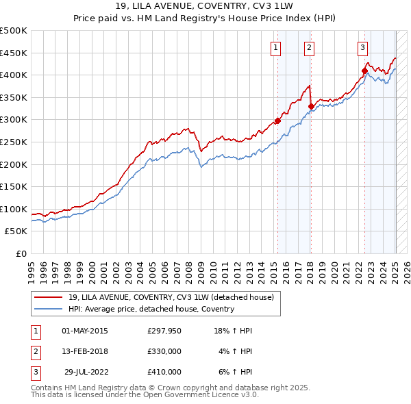 19, LILA AVENUE, COVENTRY, CV3 1LW: Price paid vs HM Land Registry's House Price Index