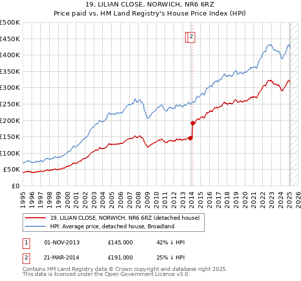 19, LILIAN CLOSE, NORWICH, NR6 6RZ: Price paid vs HM Land Registry's House Price Index