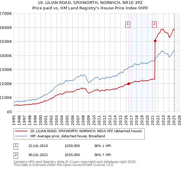 19, LILIAN ROAD, SPIXWORTH, NORWICH, NR10 3PZ: Price paid vs HM Land Registry's House Price Index