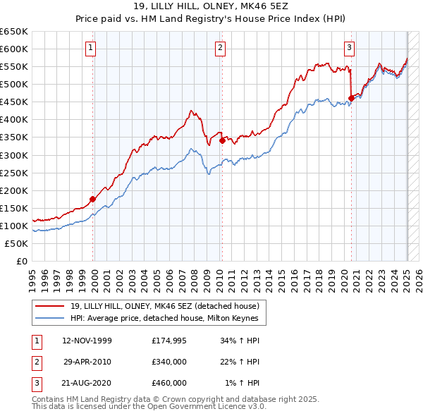 19, LILLY HILL, OLNEY, MK46 5EZ: Price paid vs HM Land Registry's House Price Index