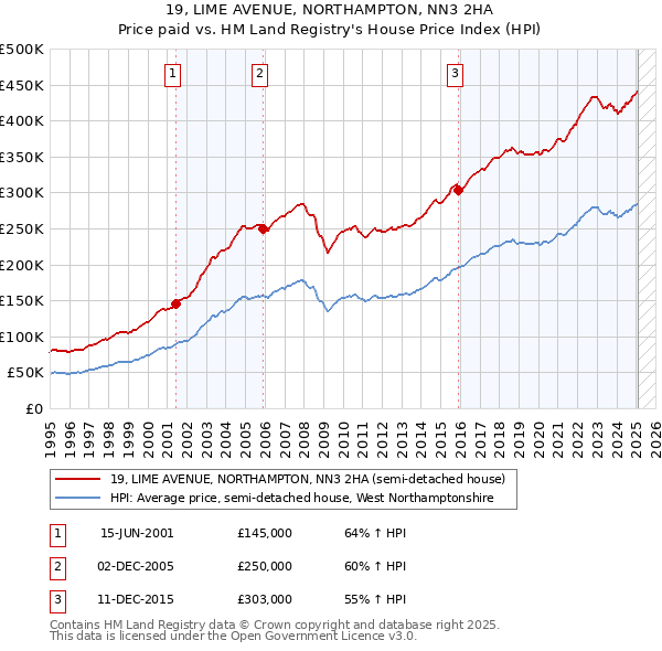 19, LIME AVENUE, NORTHAMPTON, NN3 2HA: Price paid vs HM Land Registry's House Price Index