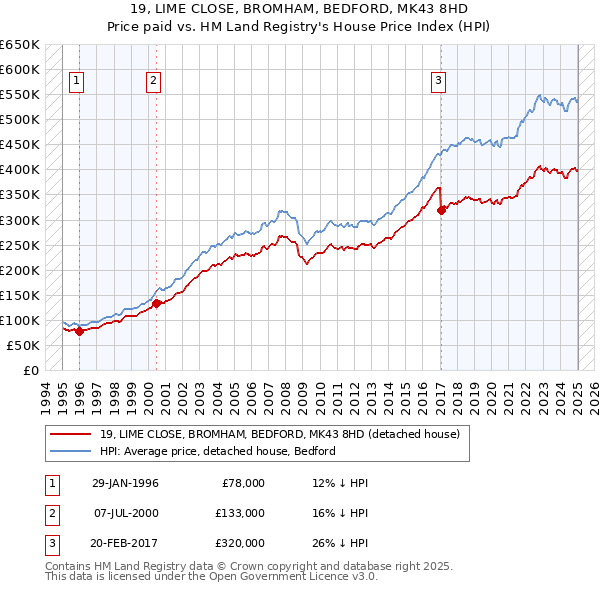 19, LIME CLOSE, BROMHAM, BEDFORD, MK43 8HD: Price paid vs HM Land Registry's House Price Index