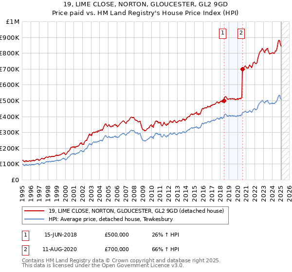 19, LIME CLOSE, NORTON, GLOUCESTER, GL2 9GD: Price paid vs HM Land Registry's House Price Index