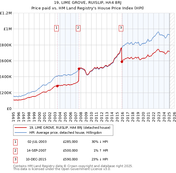 19, LIME GROVE, RUISLIP, HA4 8RJ: Price paid vs HM Land Registry's House Price Index