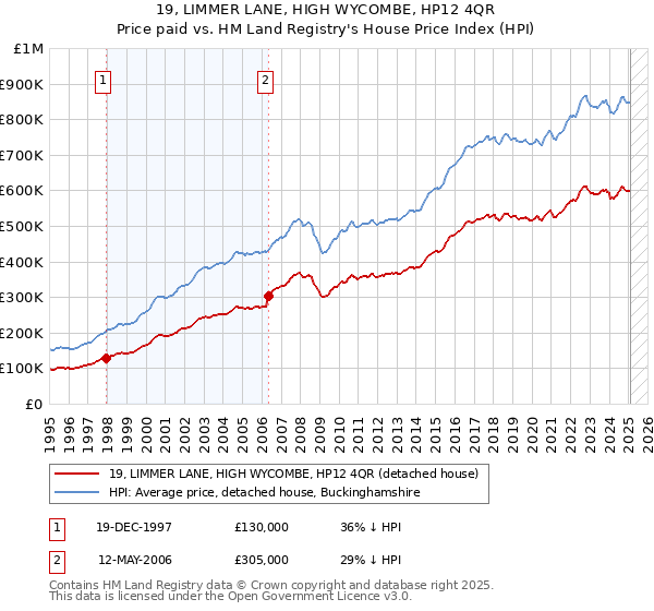 19, LIMMER LANE, HIGH WYCOMBE, HP12 4QR: Price paid vs HM Land Registry's House Price Index