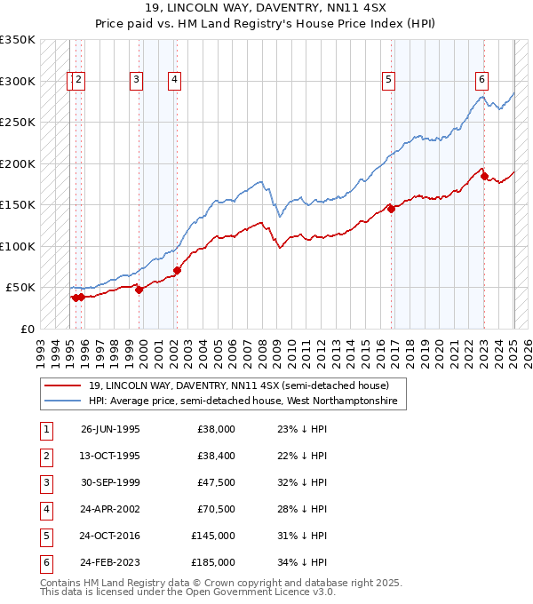 19, LINCOLN WAY, DAVENTRY, NN11 4SX: Price paid vs HM Land Registry's House Price Index