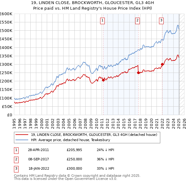 19, LINDEN CLOSE, BROCKWORTH, GLOUCESTER, GL3 4GH: Price paid vs HM Land Registry's House Price Index