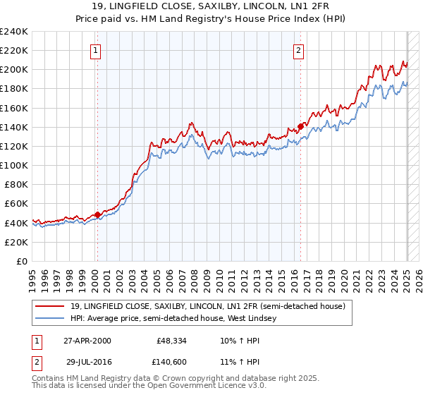 19, LINGFIELD CLOSE, SAXILBY, LINCOLN, LN1 2FR: Price paid vs HM Land Registry's House Price Index