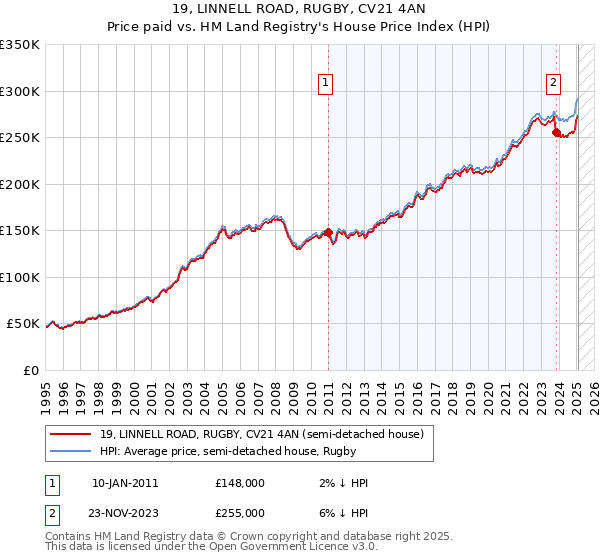 19, LINNELL ROAD, RUGBY, CV21 4AN: Price paid vs HM Land Registry's House Price Index