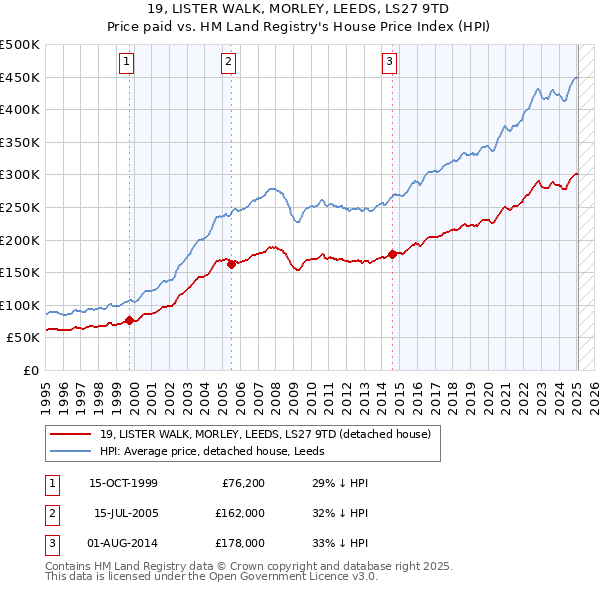 19, LISTER WALK, MORLEY, LEEDS, LS27 9TD: Price paid vs HM Land Registry's House Price Index