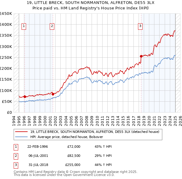 19, LITTLE BRECK, SOUTH NORMANTON, ALFRETON, DE55 3LX: Price paid vs HM Land Registry's House Price Index