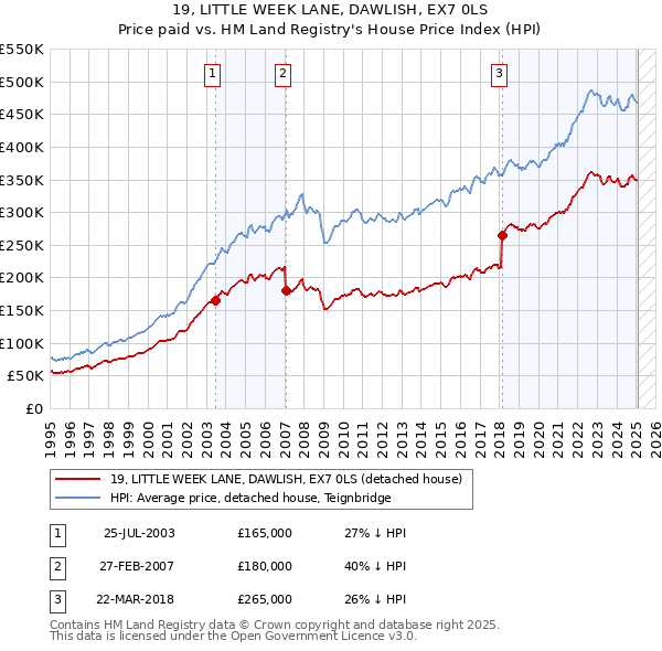 19, LITTLE WEEK LANE, DAWLISH, EX7 0LS: Price paid vs HM Land Registry's House Price Index