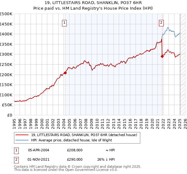19, LITTLESTAIRS ROAD, SHANKLIN, PO37 6HR: Price paid vs HM Land Registry's House Price Index