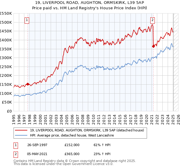 19, LIVERPOOL ROAD, AUGHTON, ORMSKIRK, L39 5AP: Price paid vs HM Land Registry's House Price Index