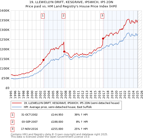 19, LLEWELLYN DRIFT, KESGRAVE, IPSWICH, IP5 2DN: Price paid vs HM Land Registry's House Price Index