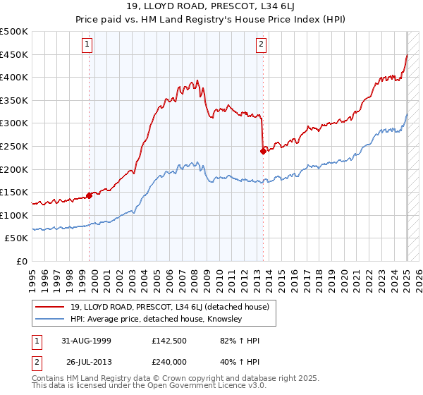 19, LLOYD ROAD, PRESCOT, L34 6LJ: Price paid vs HM Land Registry's House Price Index