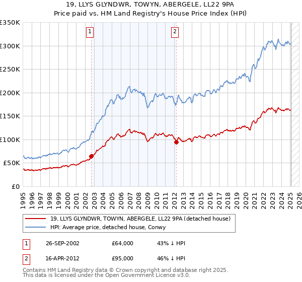 19, LLYS GLYNDWR, TOWYN, ABERGELE, LL22 9PA: Price paid vs HM Land Registry's House Price Index