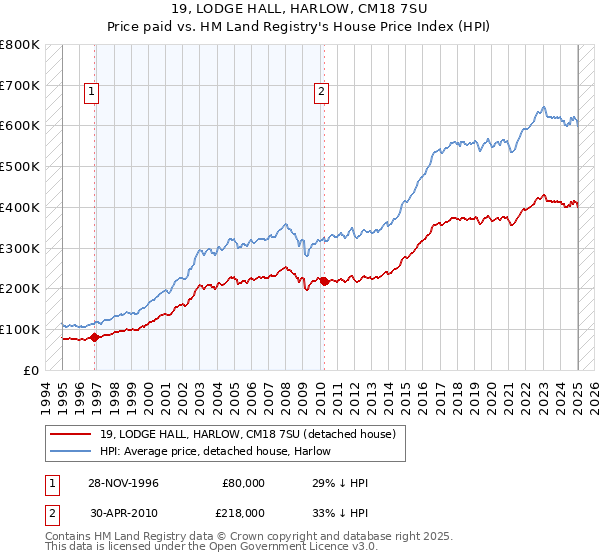 19, LODGE HALL, HARLOW, CM18 7SU: Price paid vs HM Land Registry's House Price Index