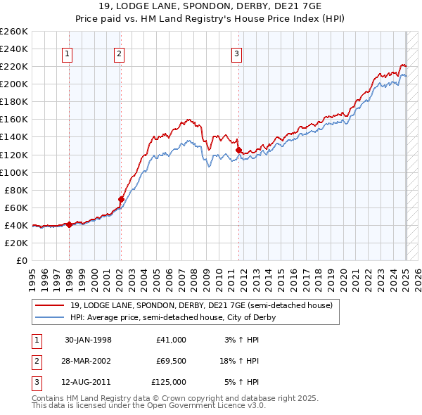 19, LODGE LANE, SPONDON, DERBY, DE21 7GE: Price paid vs HM Land Registry's House Price Index
