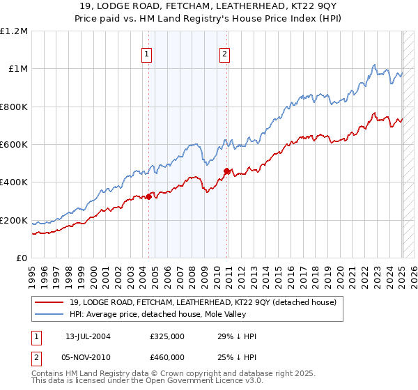 19, LODGE ROAD, FETCHAM, LEATHERHEAD, KT22 9QY: Price paid vs HM Land Registry's House Price Index