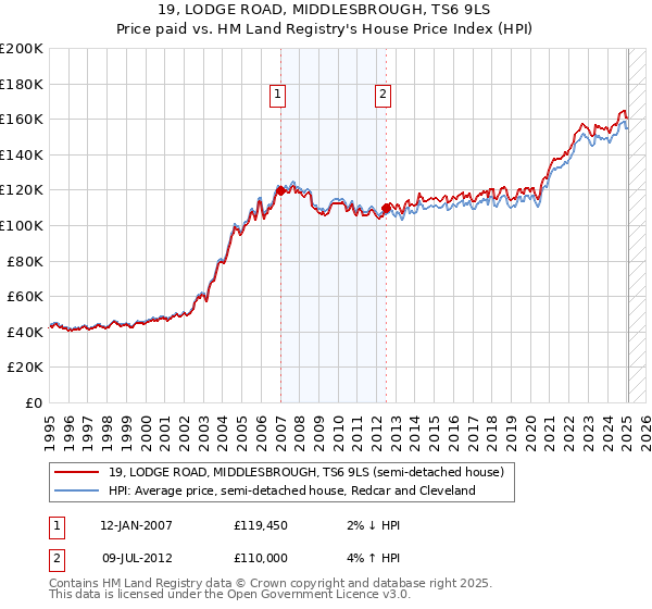 19, LODGE ROAD, MIDDLESBROUGH, TS6 9LS: Price paid vs HM Land Registry's House Price Index