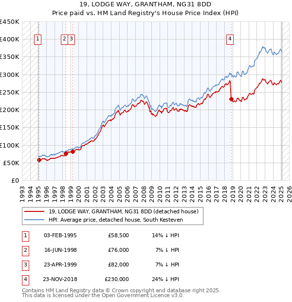 19, LODGE WAY, GRANTHAM, NG31 8DD: Price paid vs HM Land Registry's House Price Index