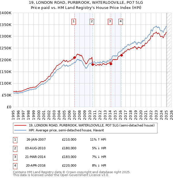 19, LONDON ROAD, PURBROOK, WATERLOOVILLE, PO7 5LG: Price paid vs HM Land Registry's House Price Index