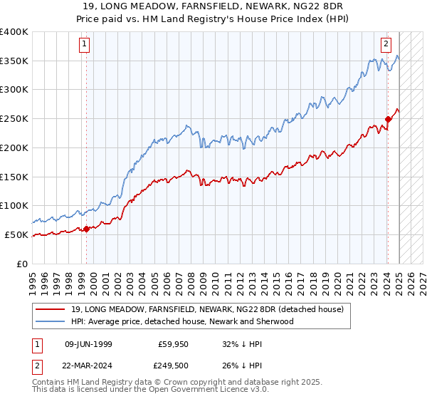 19, LONG MEADOW, FARNSFIELD, NEWARK, NG22 8DR: Price paid vs HM Land Registry's House Price Index