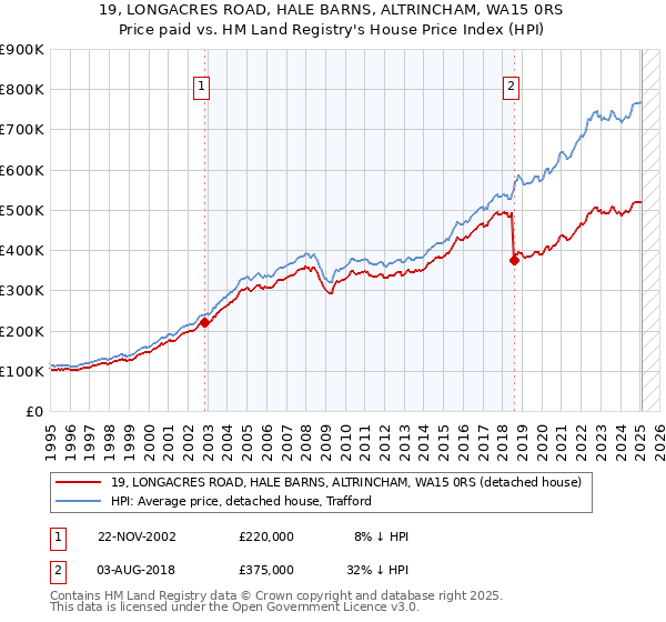 19, LONGACRES ROAD, HALE BARNS, ALTRINCHAM, WA15 0RS: Price paid vs HM Land Registry's House Price Index