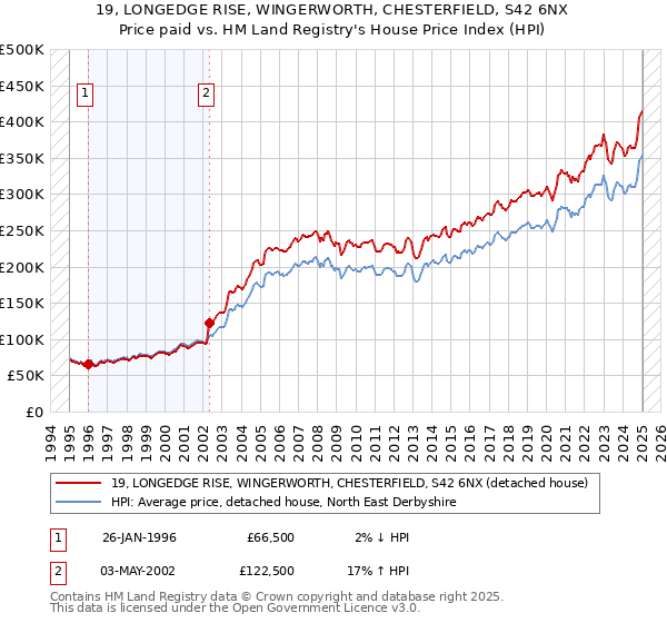 19, LONGEDGE RISE, WINGERWORTH, CHESTERFIELD, S42 6NX: Price paid vs HM Land Registry's House Price Index