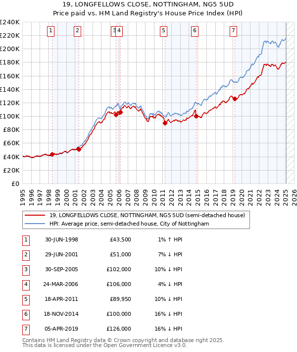 19, LONGFELLOWS CLOSE, NOTTINGHAM, NG5 5UD: Price paid vs HM Land Registry's House Price Index