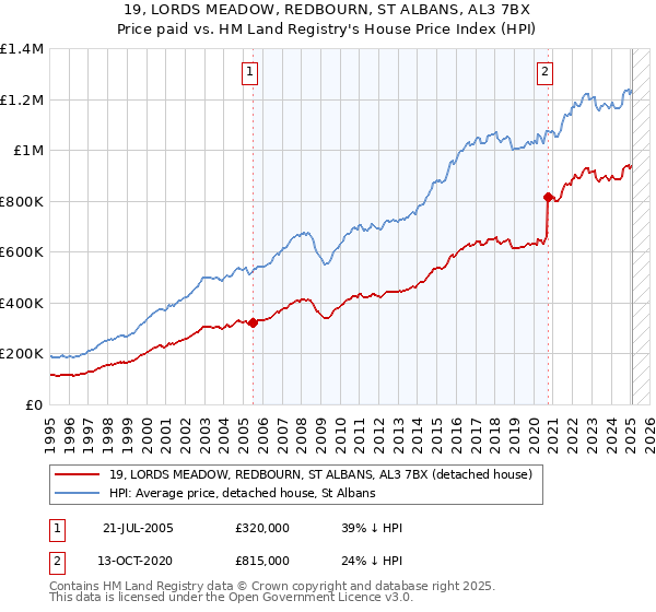 19, LORDS MEADOW, REDBOURN, ST ALBANS, AL3 7BX: Price paid vs HM Land Registry's House Price Index