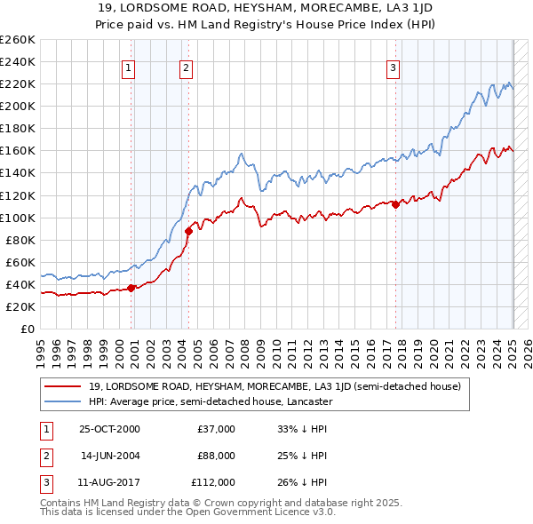 19, LORDSOME ROAD, HEYSHAM, MORECAMBE, LA3 1JD: Price paid vs HM Land Registry's House Price Index